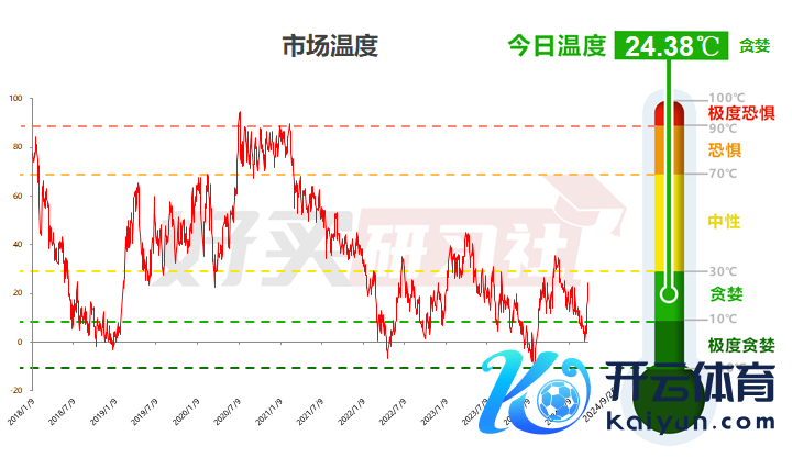 数据起首：wind，好买研习社。时辰区间：2018.1.2-2024.9.26